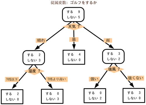 決定木.png