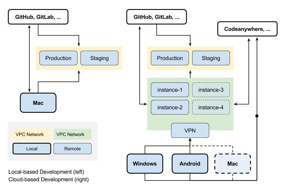 Local and cloud-based dev (2).png
