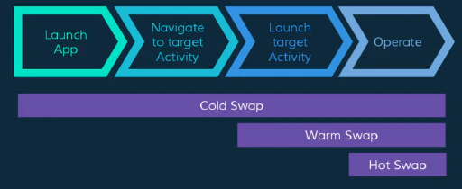 hot, warm and cold swap
