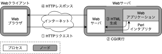 Webアプリケーションの全体像を掴む Qiita