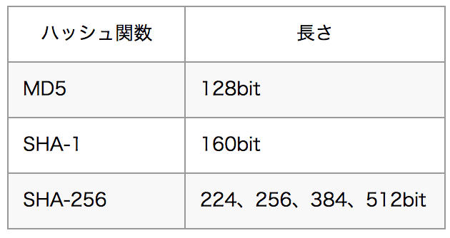 ハッシュ関数、MD5とSHAとは?_–_Cyber_Attack_dot_Net(サイバー攻撃_dot_Net).png