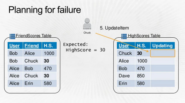 DynamoDB-Fail-4.png DynamoDB-Fail-4.png