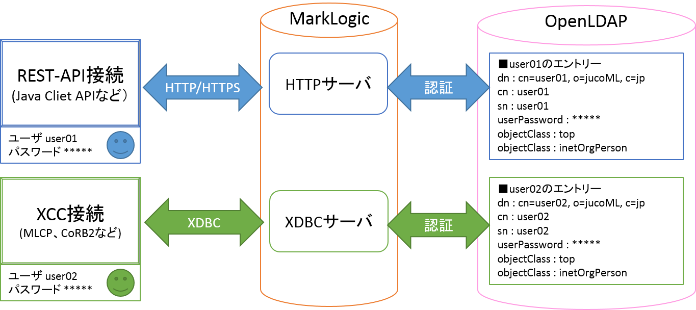 MarkLogic-OpenLDAP構成図.png