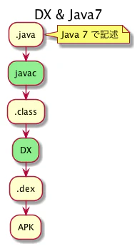 DX & Java7.png