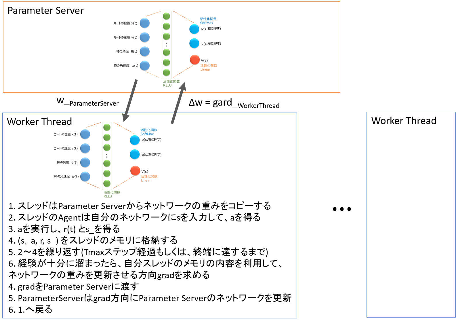 強化学習 実装しながら学ぶa3c Cartpoleで棒立て 1ファイルで完結 Qiita 強化学習 実装しながら学ぶa3c Cartpoleで棒立て 1ファイルで完結 Qiita