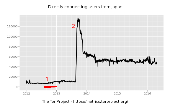 userstats-relay-country-2012-01-01-off-2016-04-30-jp.png