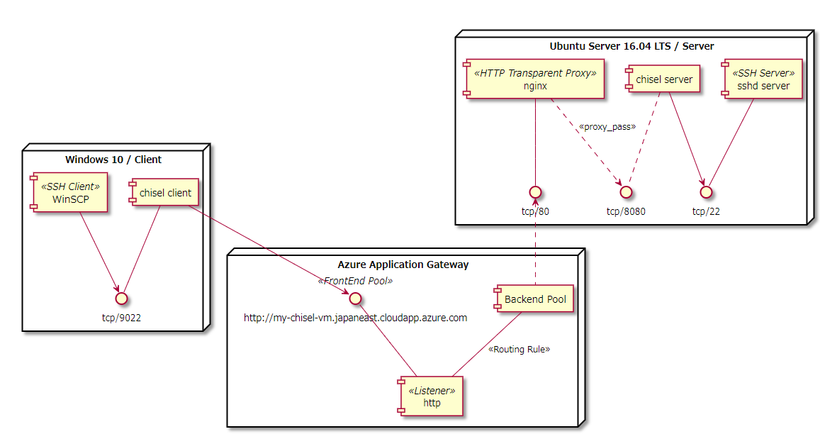AzureApplicationGateway_Basic_routing.PNG