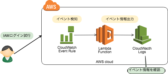 AWS-Login-Event_Architecture.png