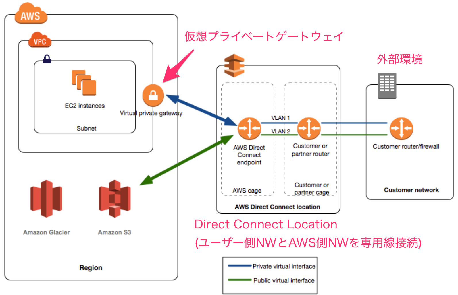 AWS_Direct_Connect_とは_-_AWS_Direct_Connect.png