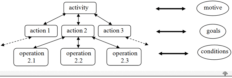 hierarchical_structure_of_activity.gif