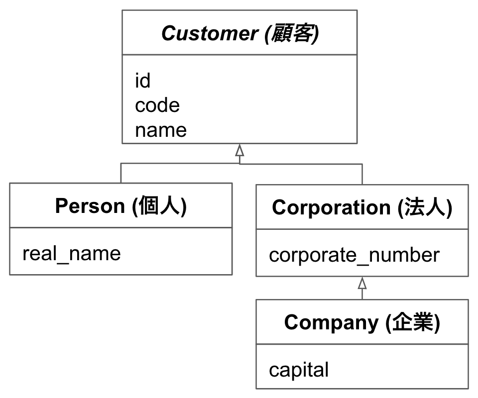 Single_Table_Inheritance_のコピー_-_Google_スライド.png