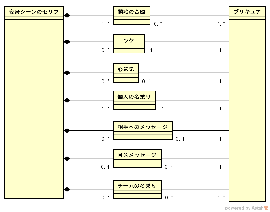 Umlでプリキュア 変身のセリフのオブジェクト図 資料編2 Qiita Umlでプリキュア 変身のセリフのオブジェクト図 資料編2 Qiita