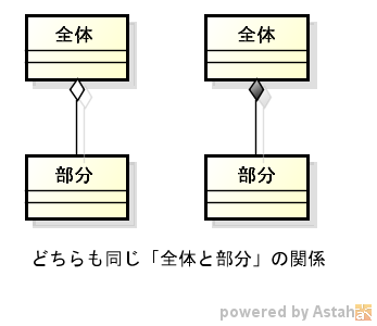 コードで分かるumlシリーズ クラス図の書きかた 集約とコンポジションの意味の違い Qiita