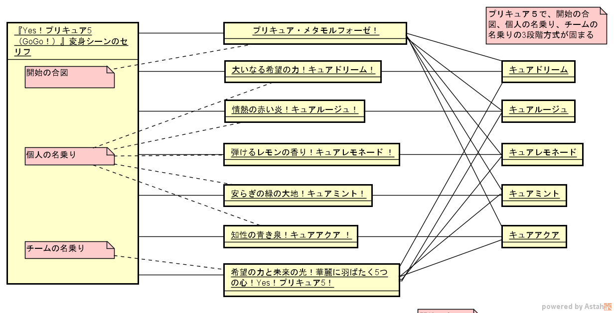 Umlでプリキュア 変身のセリフのオブジェクト図 資料編1 Qiita