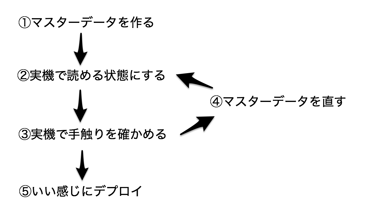 マスタデータ作成サイクル.png