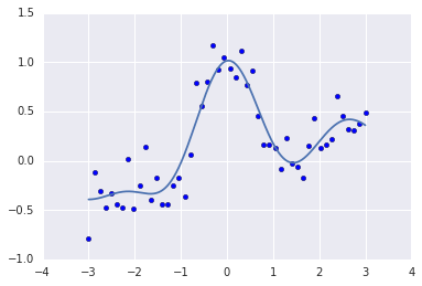 Scikit Learnで線形モデルとカーネルモデルの回帰分析をやってみた イラストで学ぶ機会学習 Qiita