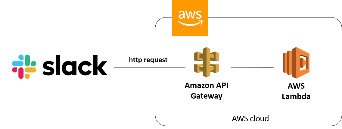 ノムリッシュ翻訳してくれるslack Bot Aws Lambda Apigateway Qiita ノムリッシュ翻訳してくれるslack Bot Aws Lambda Apigateway Qiita