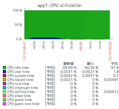 CPU Utilization
