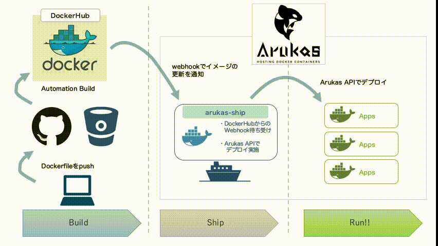 arukas-ship-overview.gif