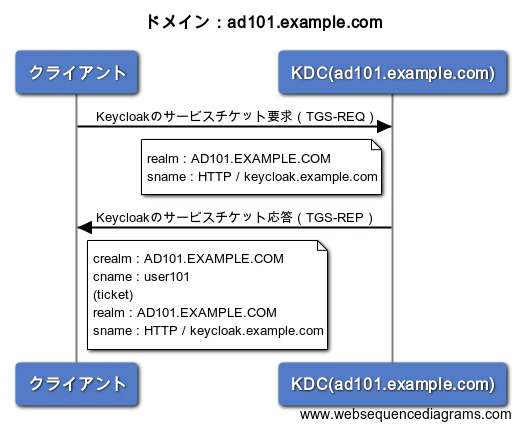 TGS-sequence-ad101.example.com.png