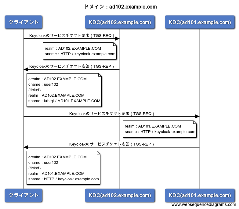 TGS-sequence-ad102.example.com.png