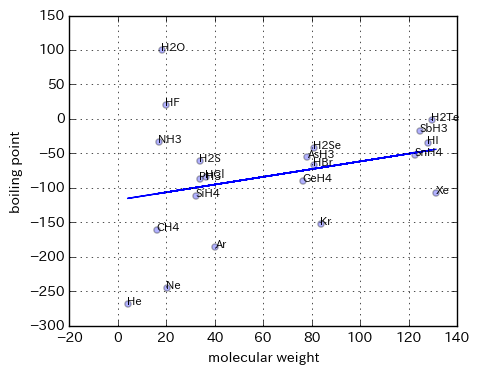 Excel を使った線形回帰 4つの方法 Qiita Excel を使った線形回帰 4つの方法 Qiita