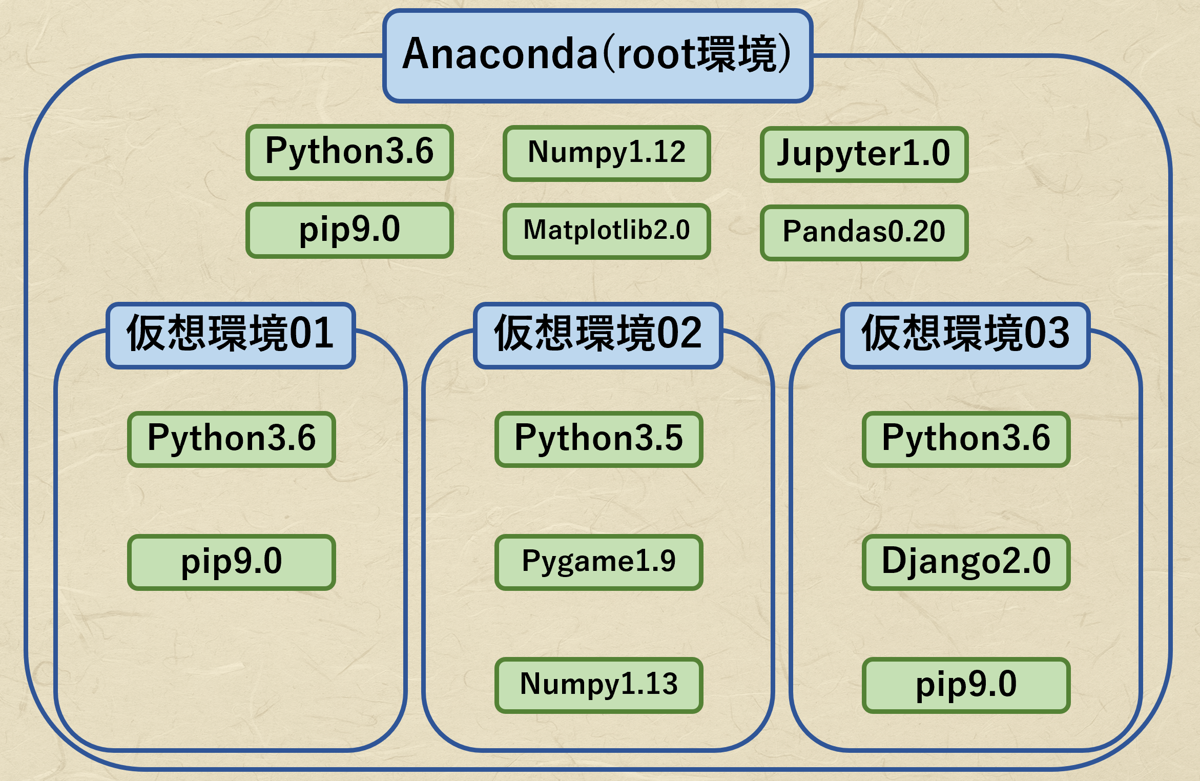 仮想環境のイメージ 仮想環境のイメージ