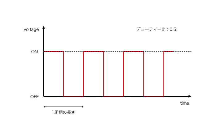 PWM制御のグラフ PWM制御のグラフ
