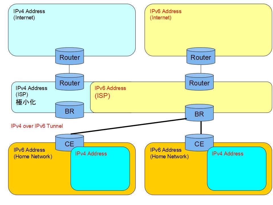 IPv4overIPv6ネットワーク2.jpg