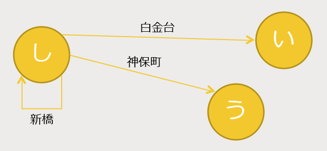 駅名は「矢印」