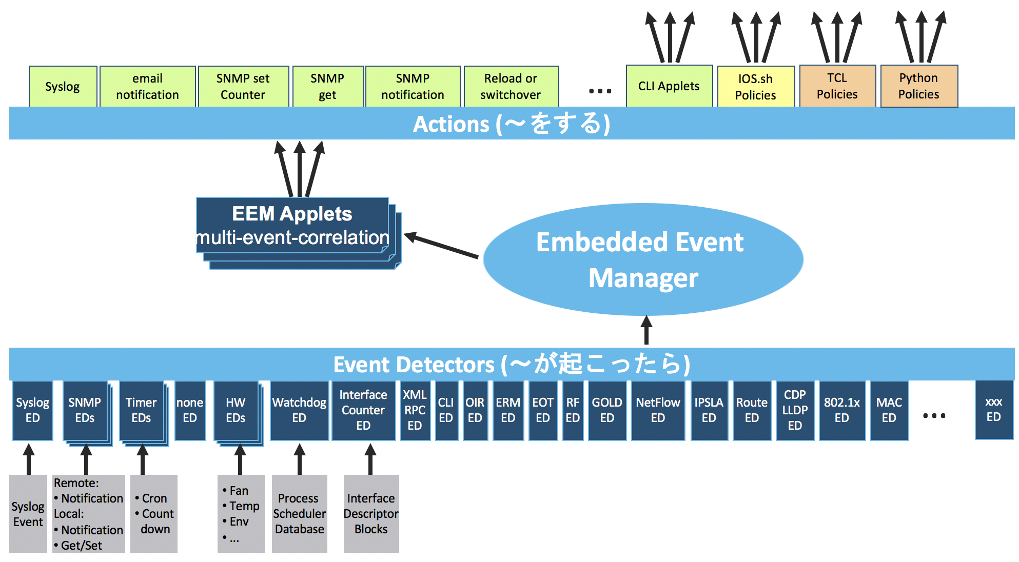 EEM Event Detectors and Actions