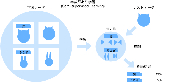 kind_of_ML_Semi-supervised_Learning.png
