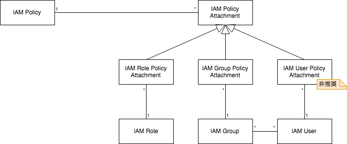 aws_iam_model_iam_policy_attachment.png