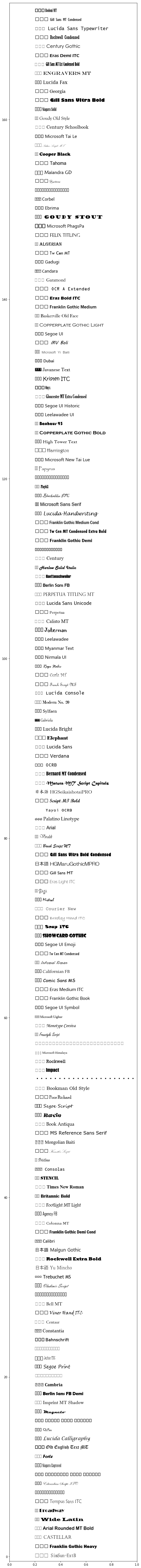 Matplotlibで使えるフォントを可視化して確認する Qiita Matplotlibで使えるフォントを可視化して確認する Qiita