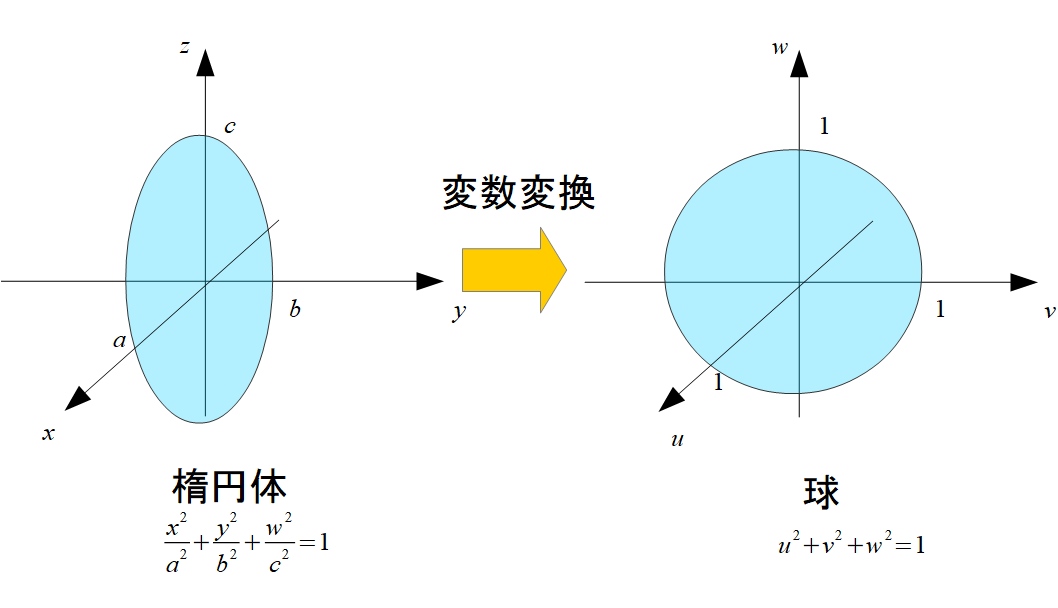 楕円の面積と楕円体の体積の求め方をまとめてみた Qiita 楕円の面積と楕円体の体積の求め方をまとめてみた Qiita