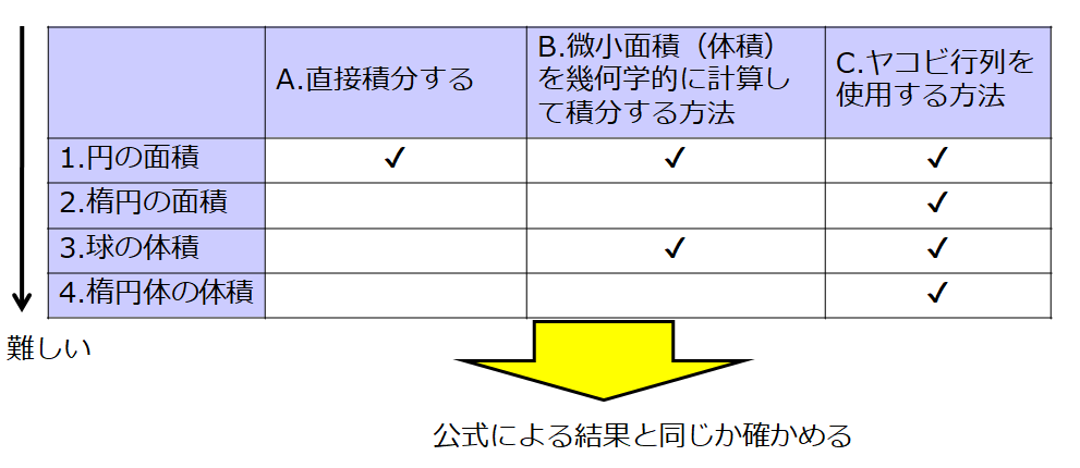 楕円の面積と楕円体の体積の求め方をまとめてみた Qiita