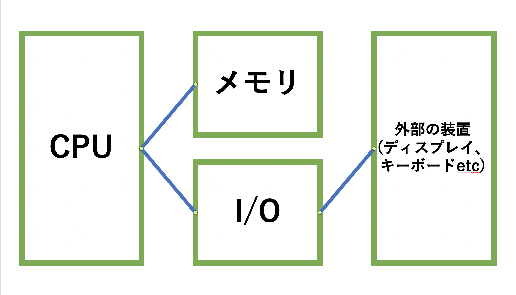 超単純メモ コンピュータがどうやって動くのか Qiita