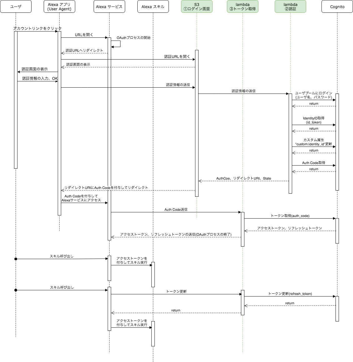 Alexaアカウントリンク_シーケンス図.png