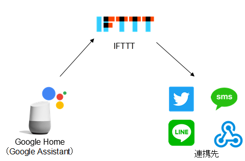 Google Home で独自のコマンドを利用する Ifttt Qiita Google Home で独自のコマンドを利用する Ifttt Qiita