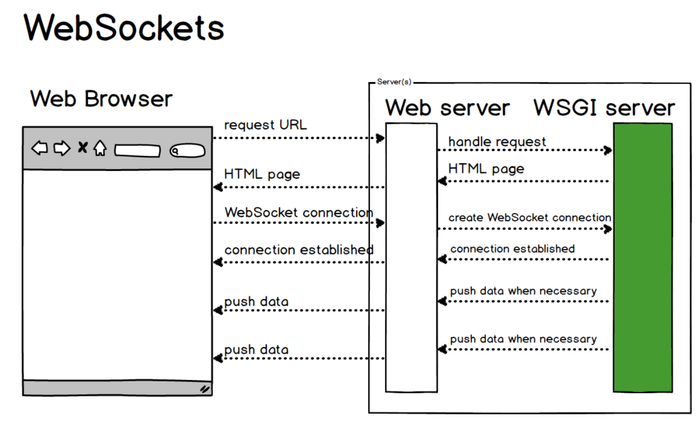 Подключение к сокету. Websocket схема. Веб сокеты. Схема работы веб сокетов. Websocket схема работы.