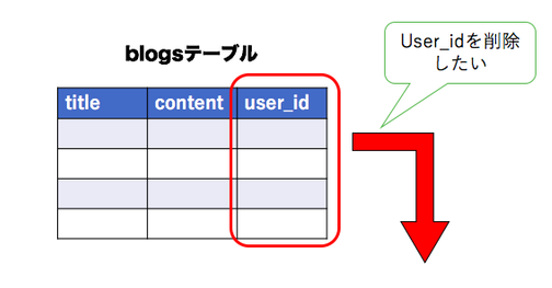 Railsのカラム追加 削除 データ型変更の方法 Qiita