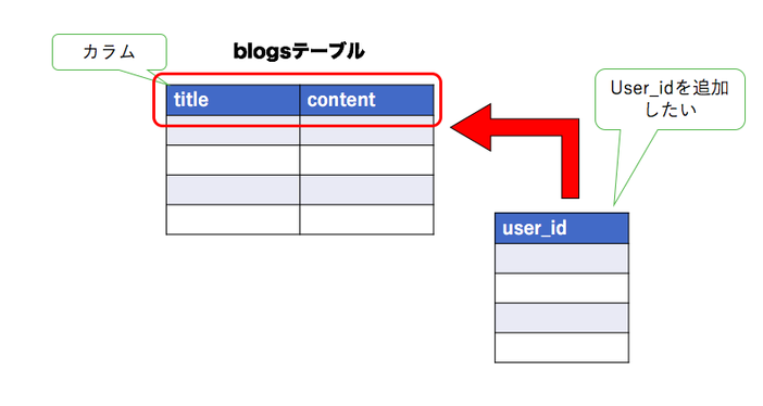 Railsのカラム追加 削除 データ型変更の方法 Qiita