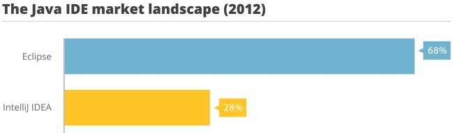 IntelliJ-Java-IDE-market-landscape (1).jpg