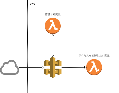 lambda_authorizer_archi