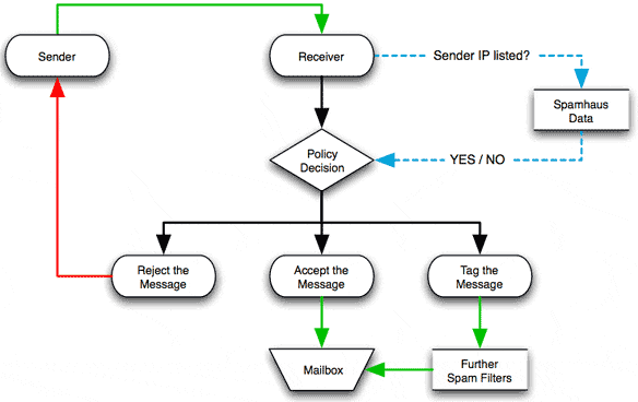 spamhaus_dnsbl_diagram.gif