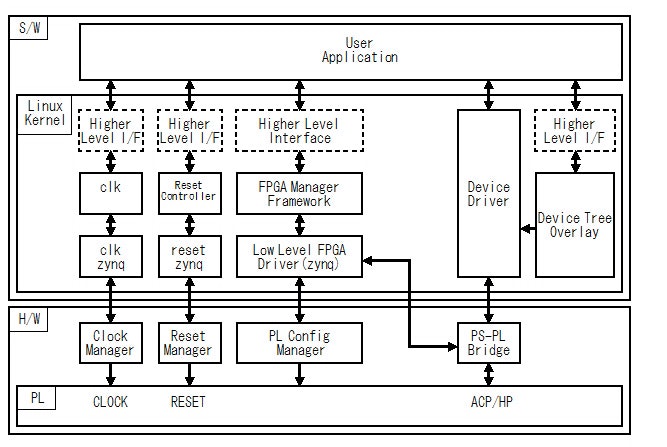 図2 ZYNQ の場合のアーキテクチャ
