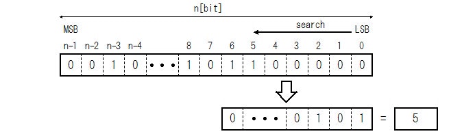 Fig.1 Priority (Binary Integer) Encoder