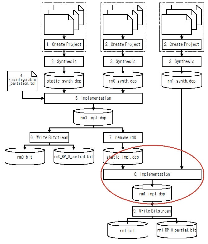 Fig.3 Partial Reconfiguration デザインフローの Reconfigurable Module の配置配線工程