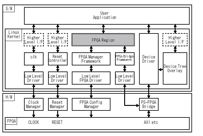 Fig.1 Linux Kernel 4.10 の FPGA デバイスドライバの構成