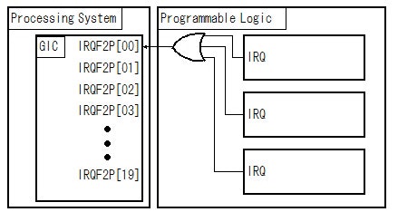 図3 PL部で複数の割り込み要求信号を論理和している例